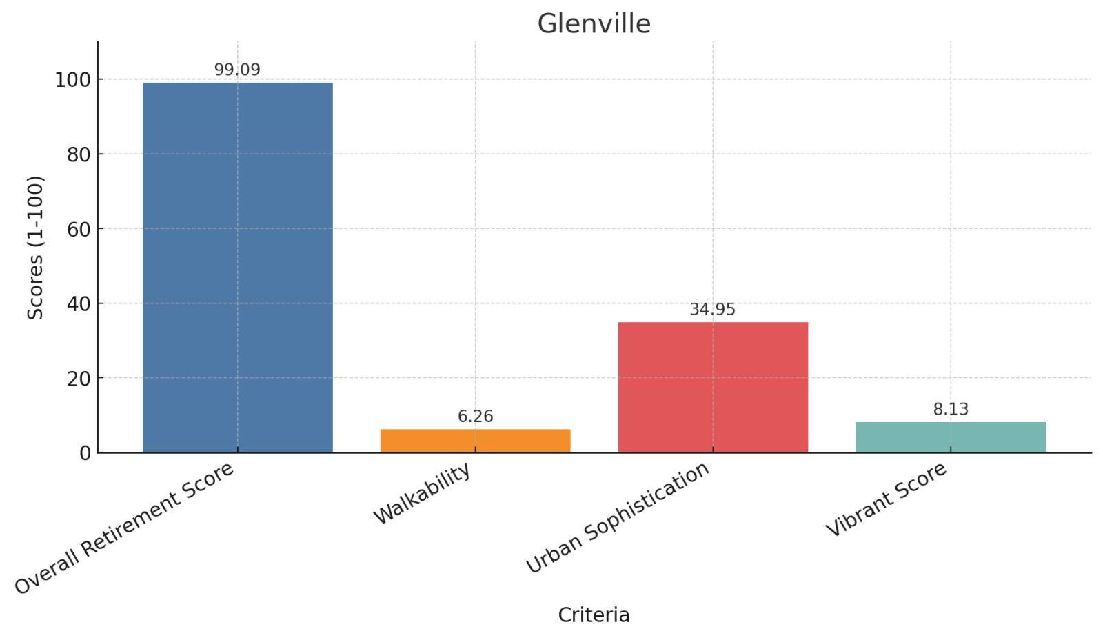 Glenville Score Chart