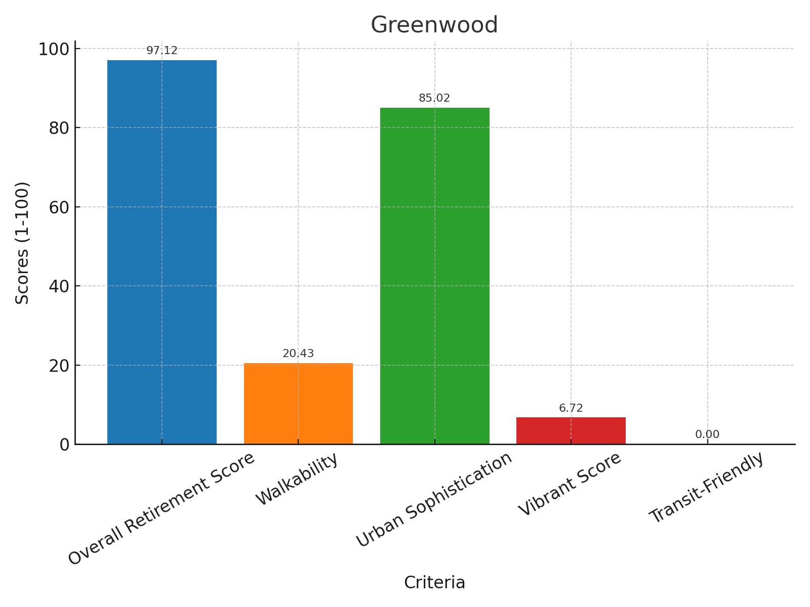 Greenwood Score Chart