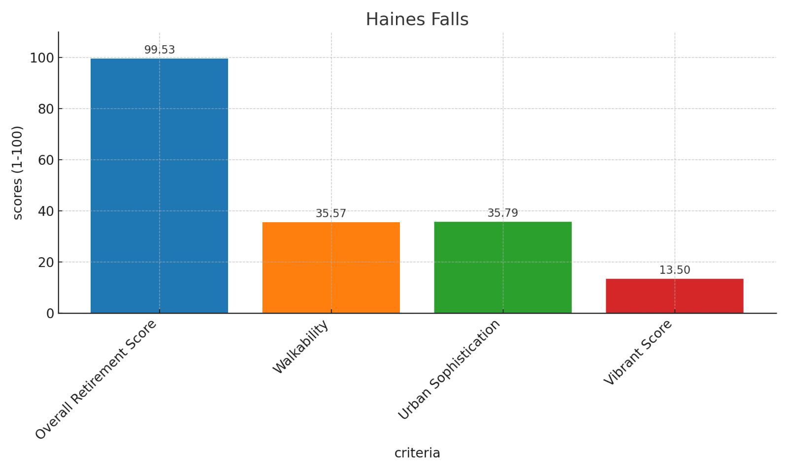 Haines Falls Score Chart