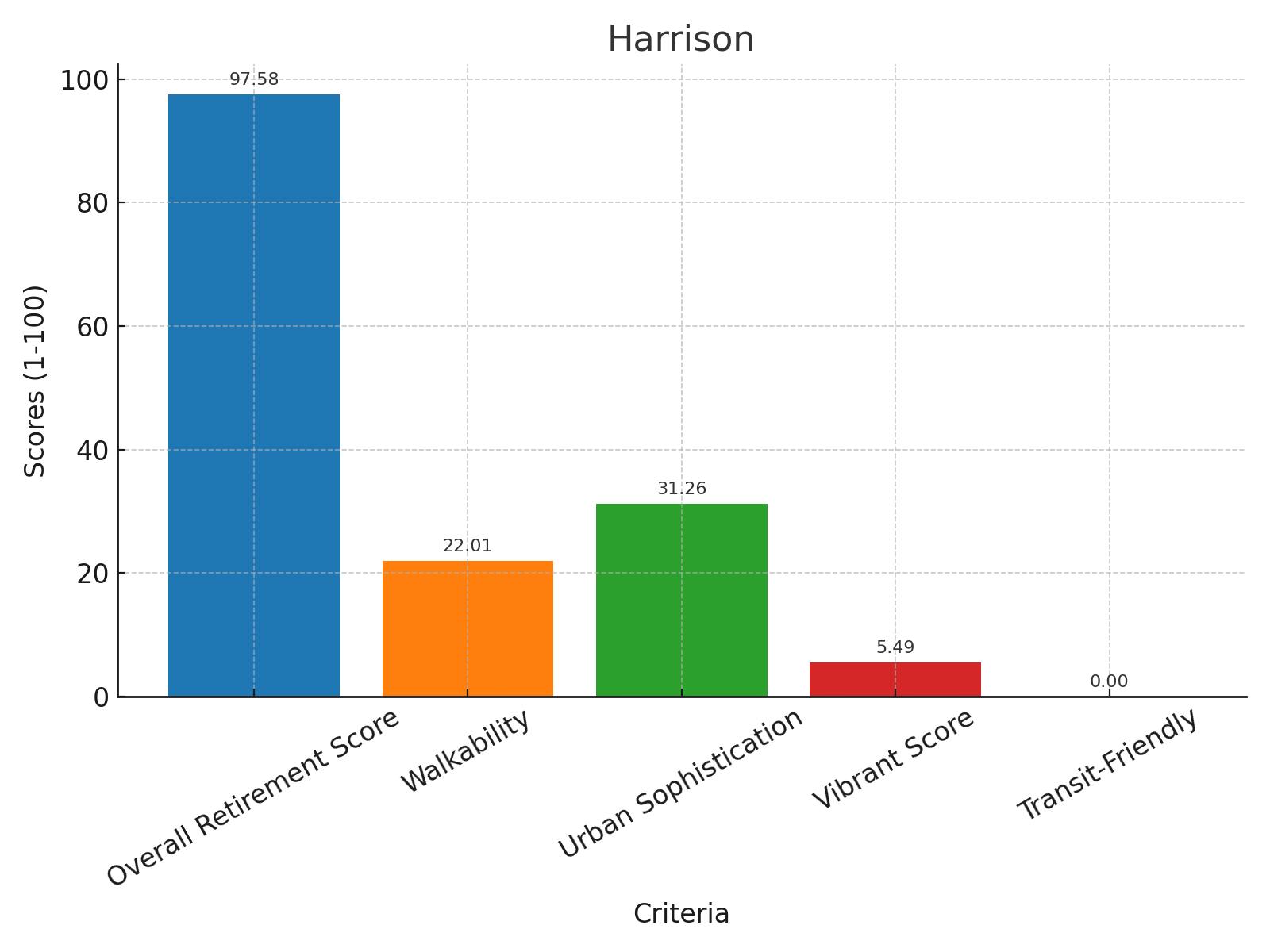 Harrison Score Chart