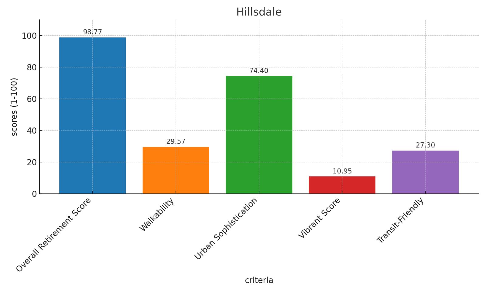 Hillsdale Score Chart