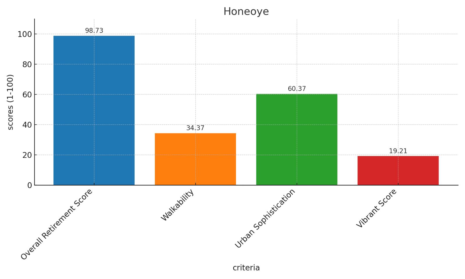 Honeoye Score Chart