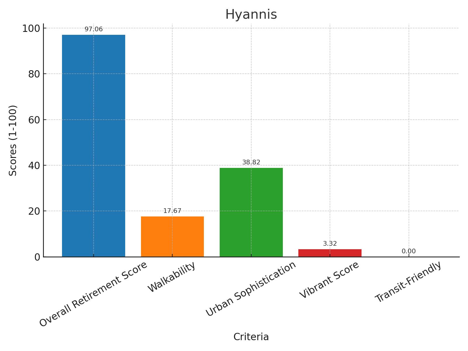 Hyannis Score Chart