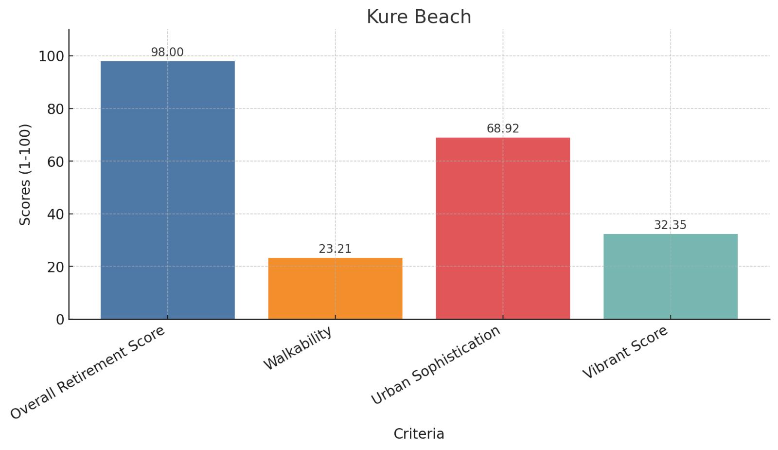 Kure Beach Score Chart