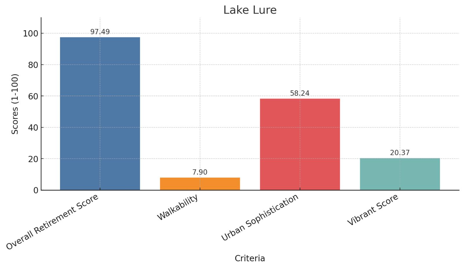 Lake Lure Score Chart