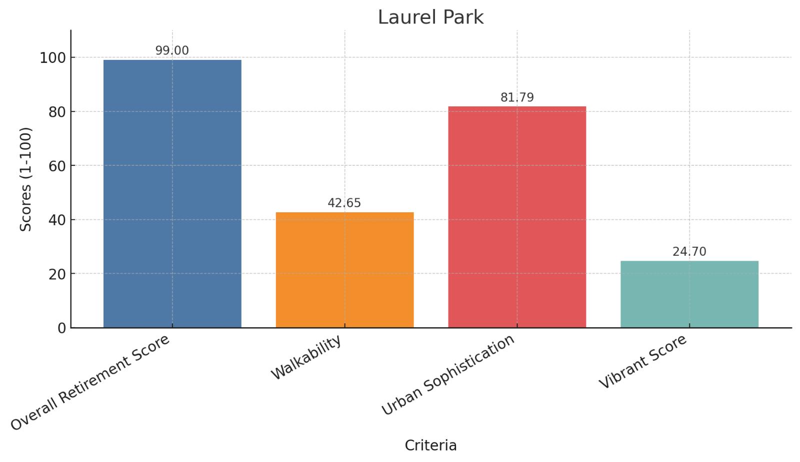 Laurel Park Score Chart