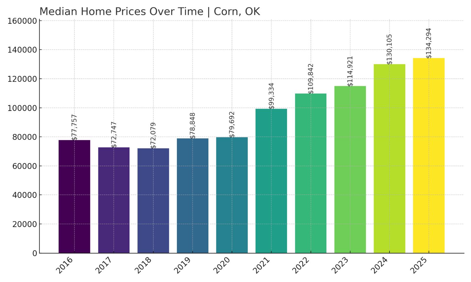 median home prices corn, ok