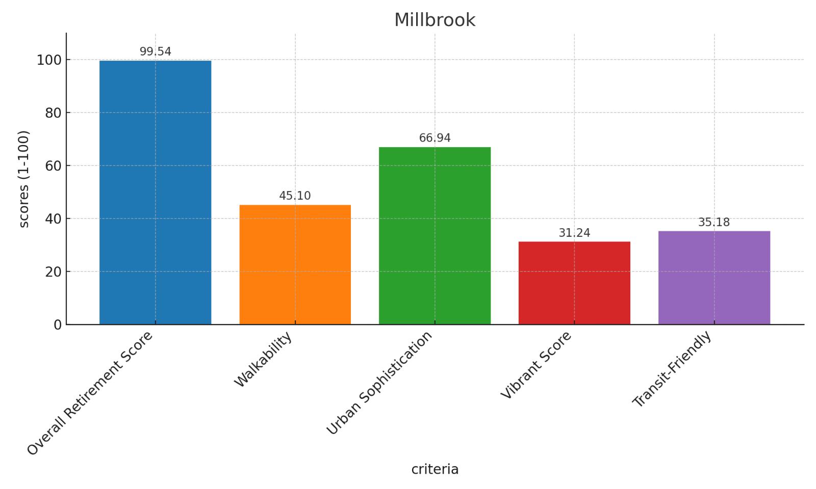 Millbrook Score Chart