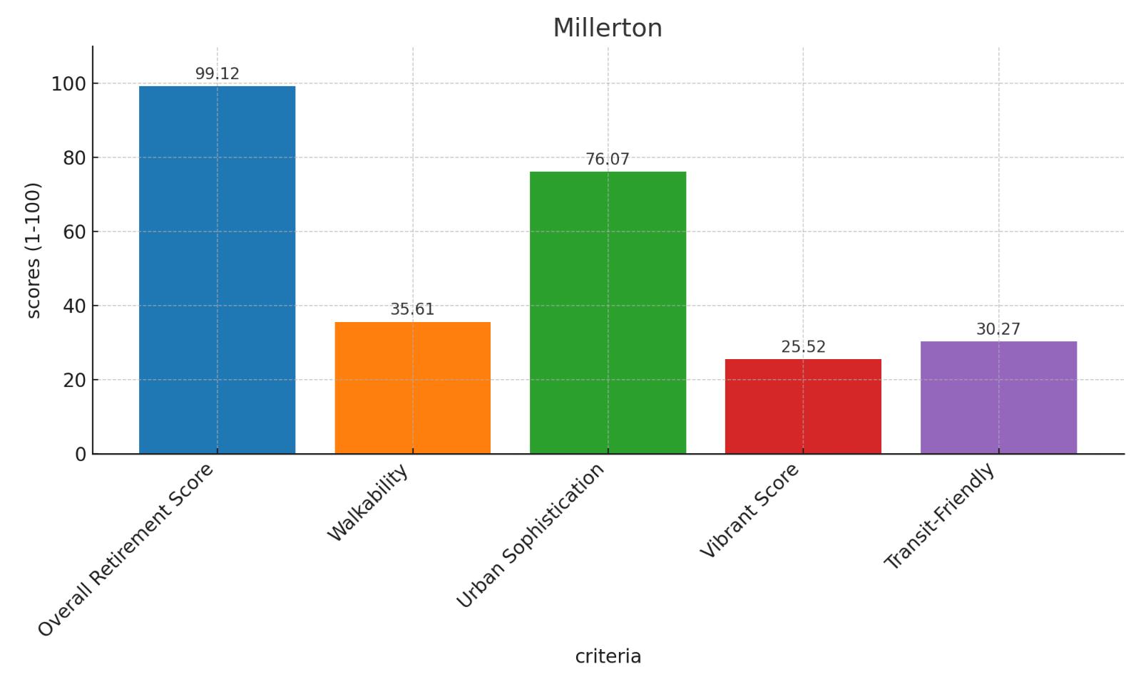 Millerton Score Chart