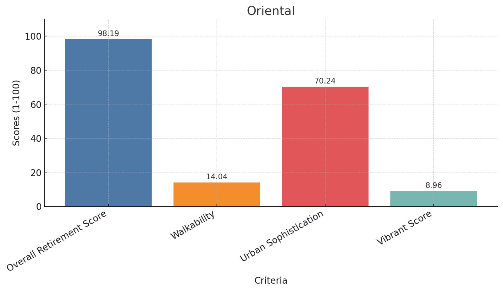 Oriental Score Chart