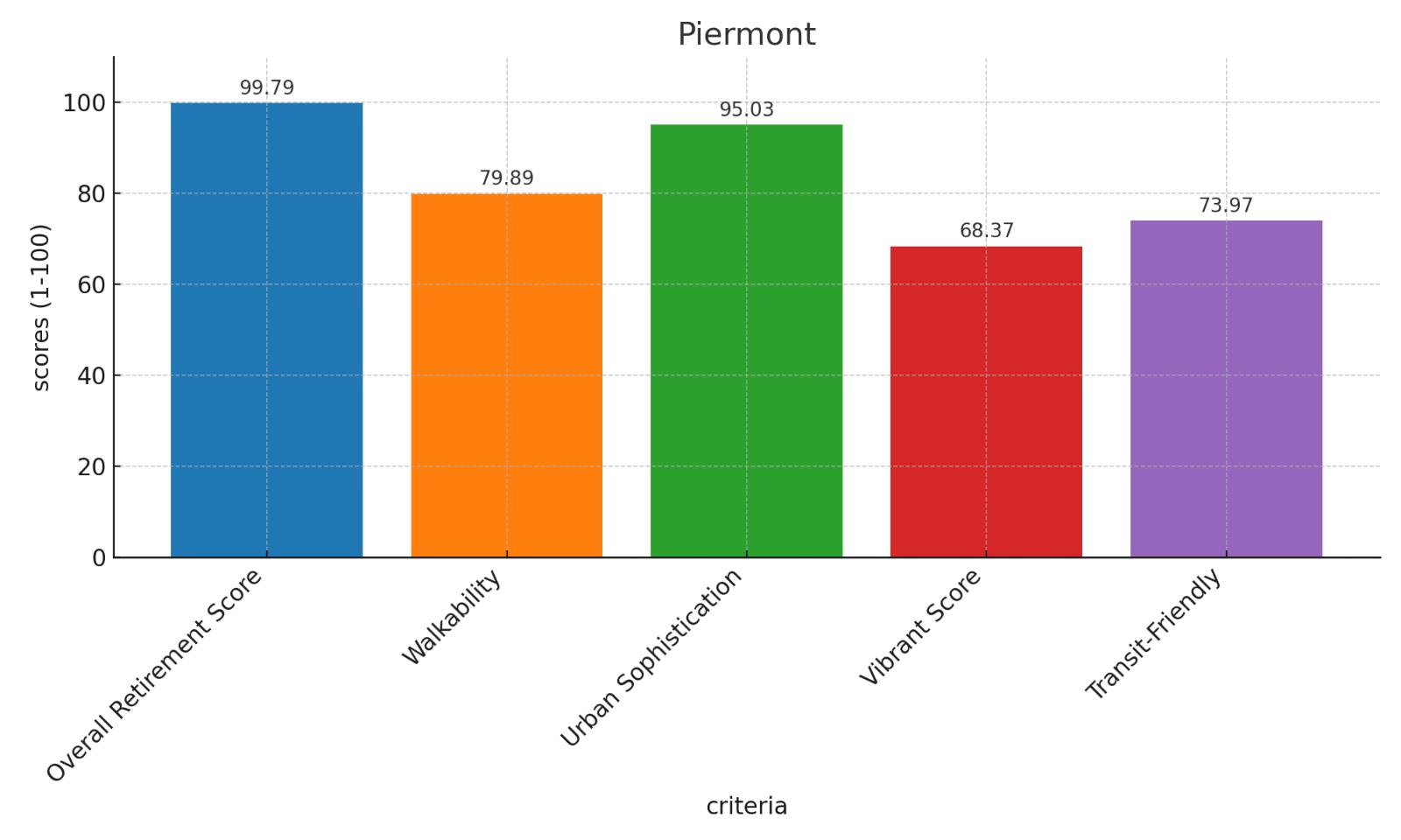 Piermont Score Chart