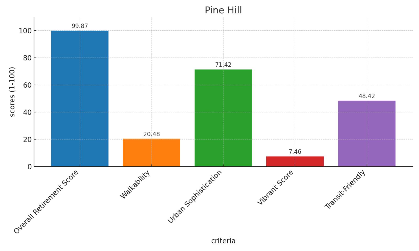 Pine Hill Score Chart