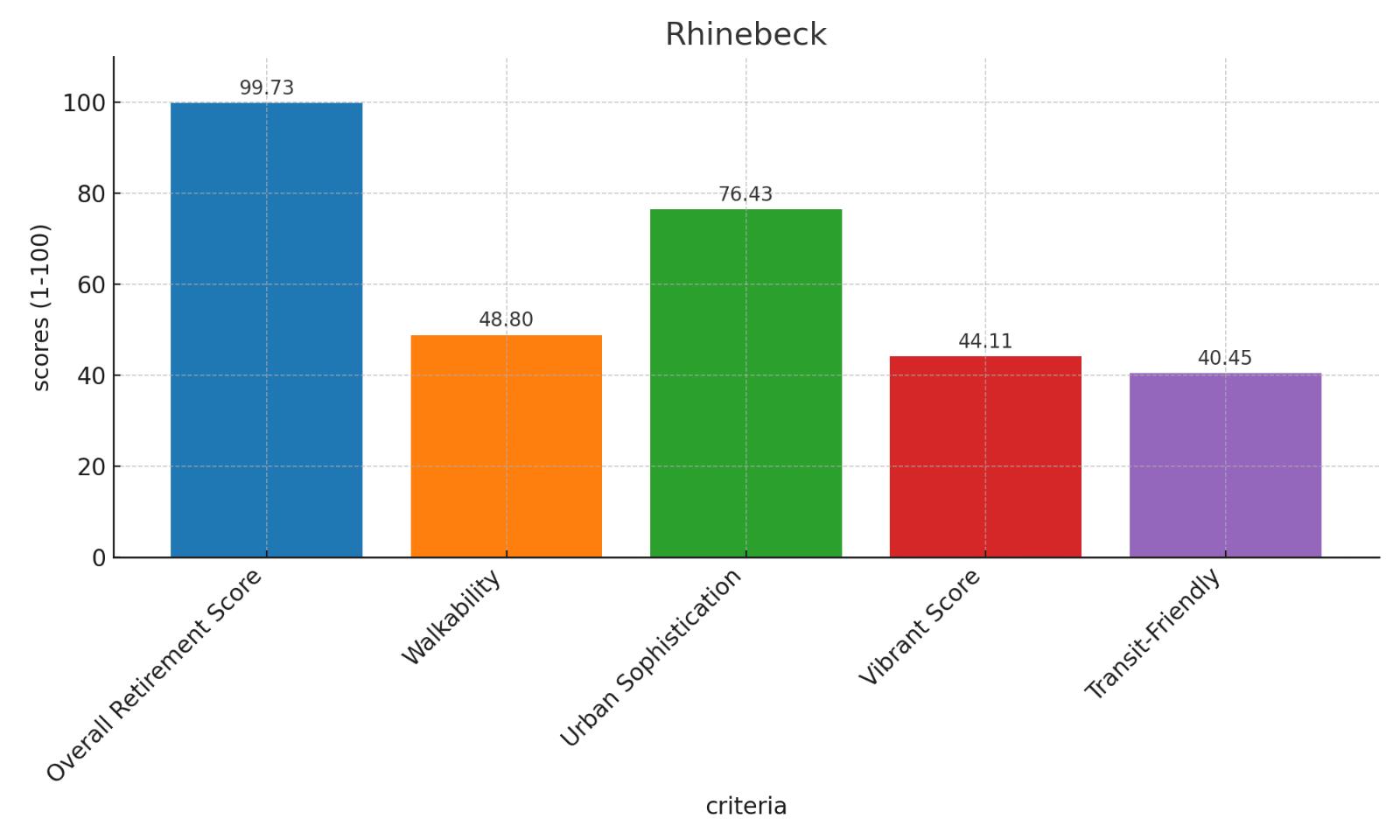 Rhinebeck Score Chart