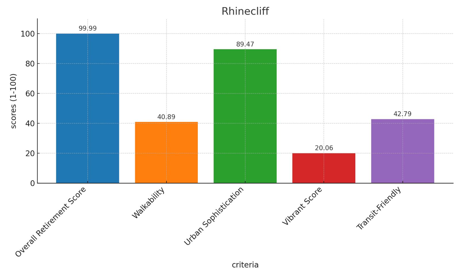 Rhinecliff Score Chart