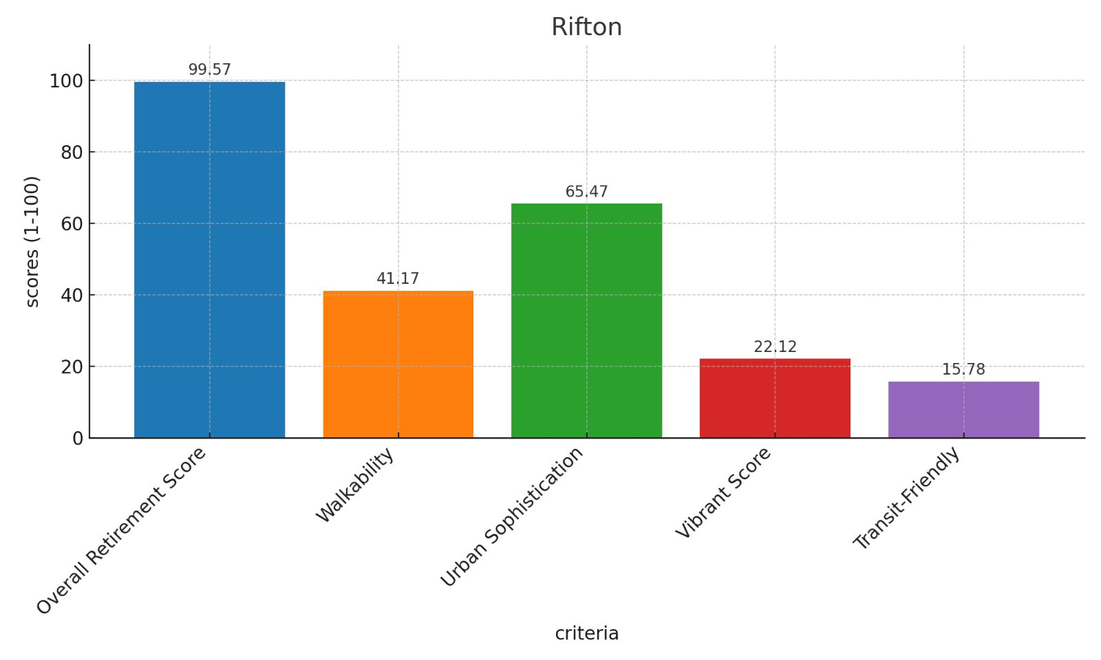 Rifton Score Chart