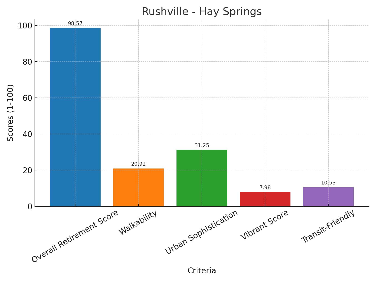 Rushville - Hay Springs Score Chart
