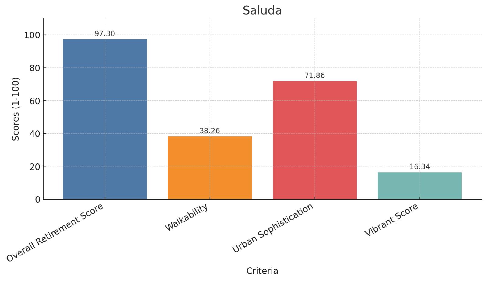 Saluda Score Chart
