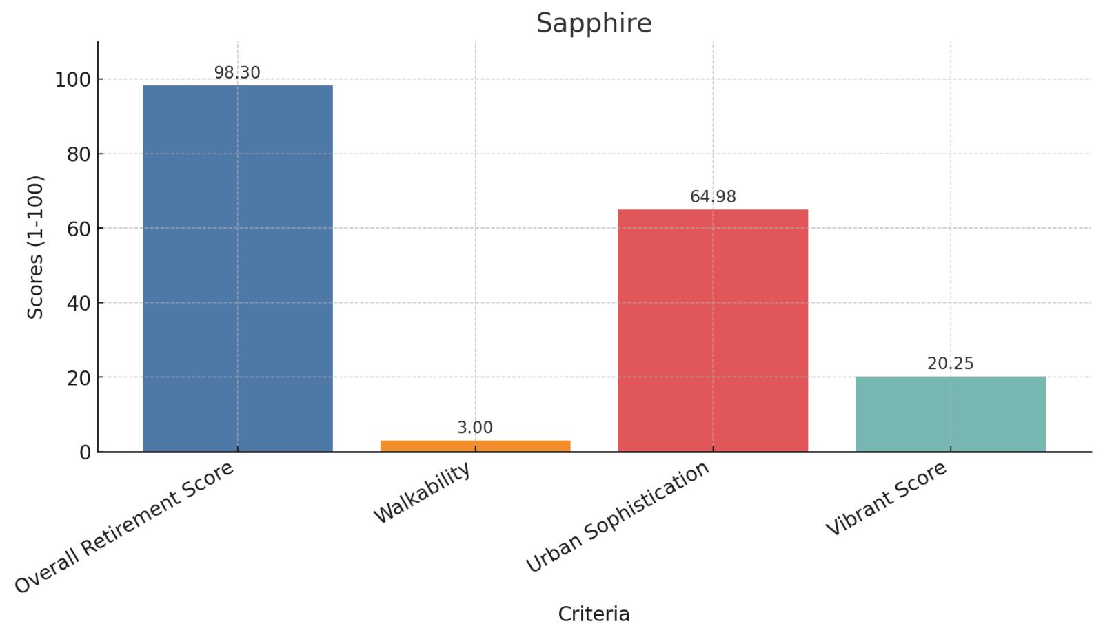 Sapphire Score Chart