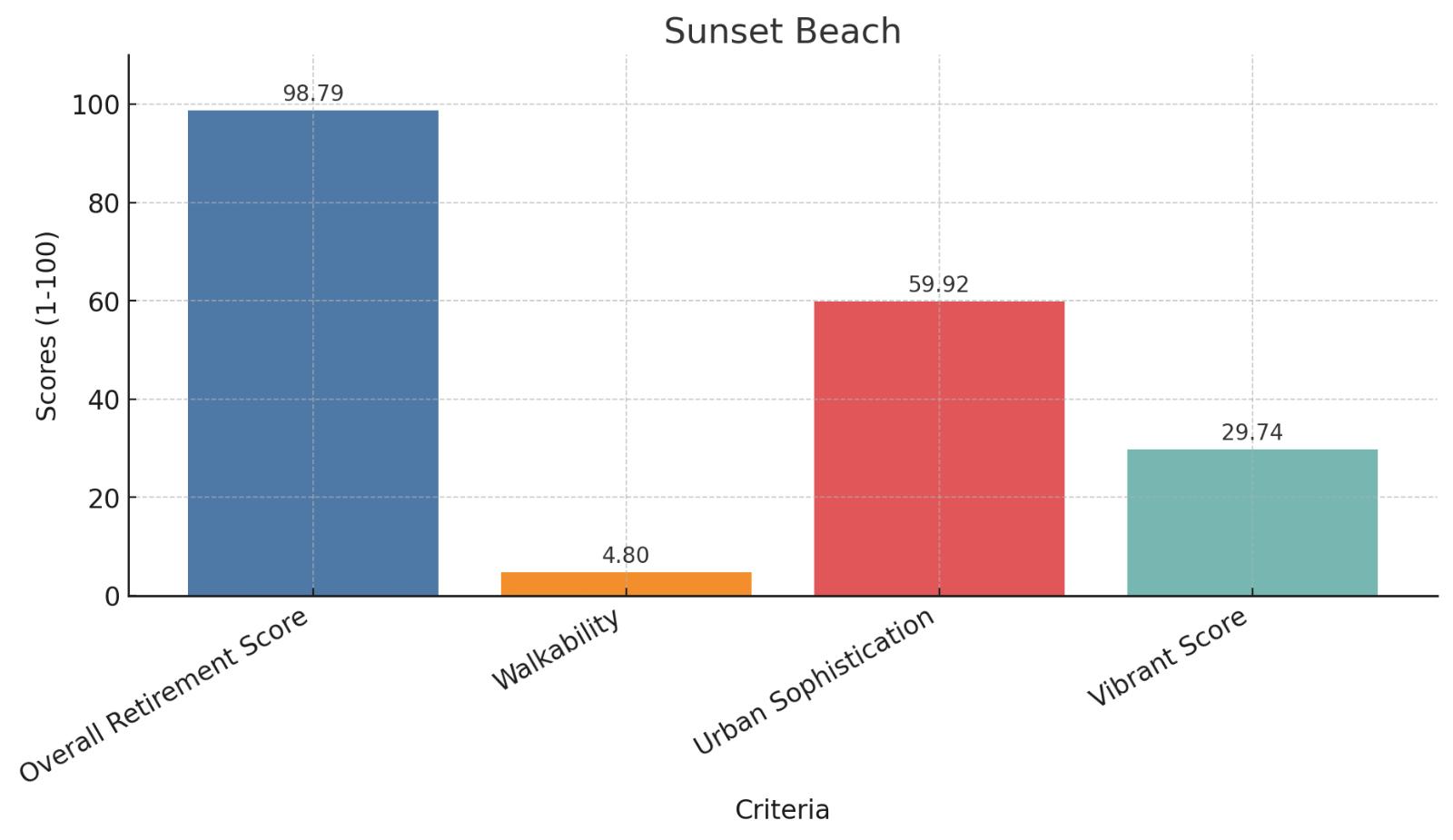 Sunset Beach Score Chart