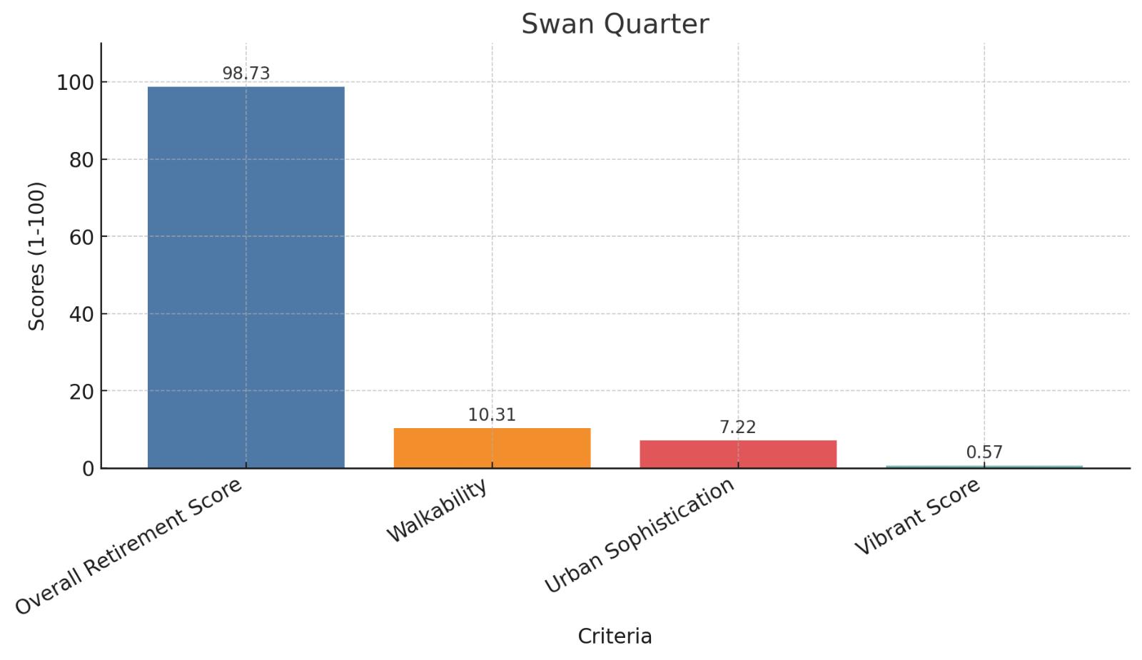 Swan Quarter Score Chart