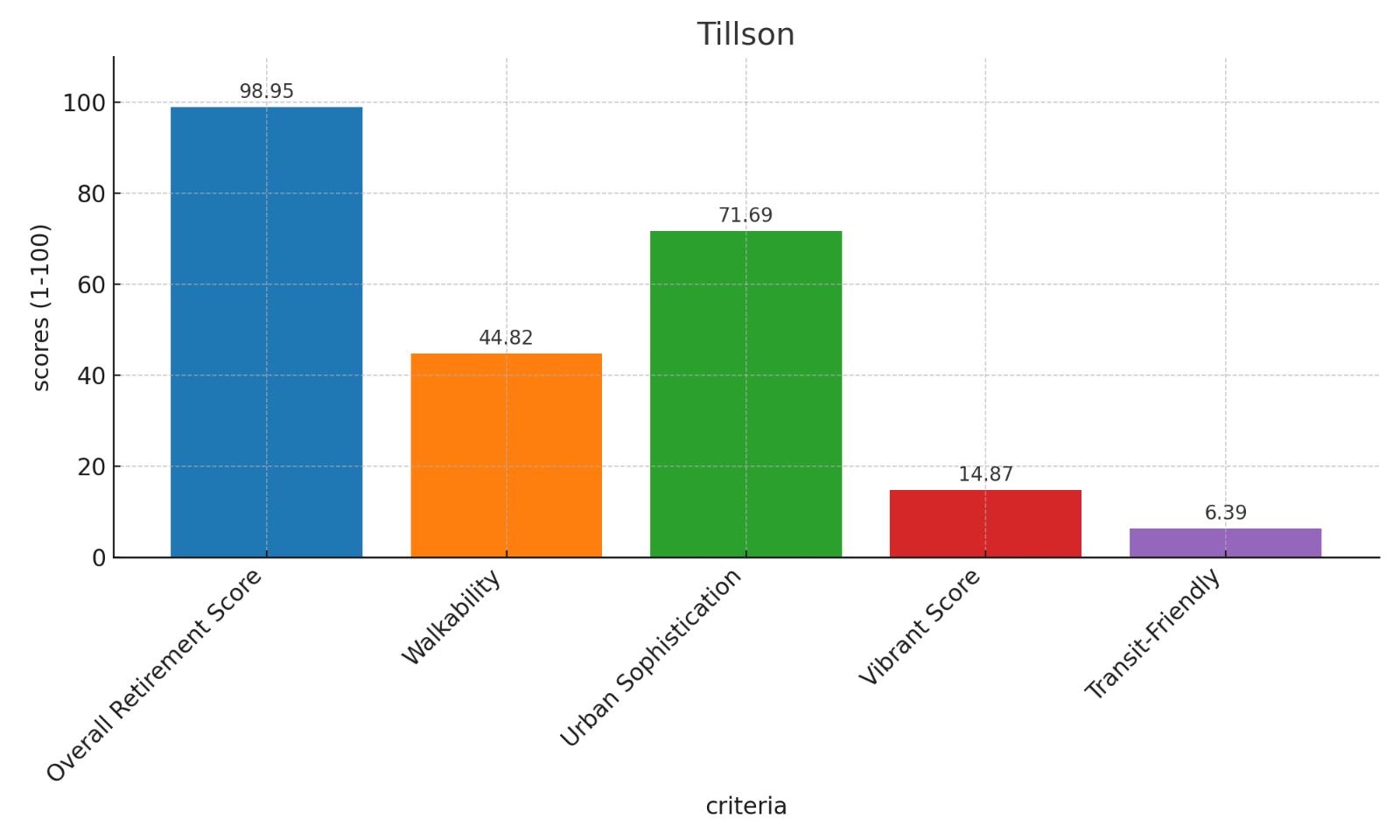 Tillson Score Chart
