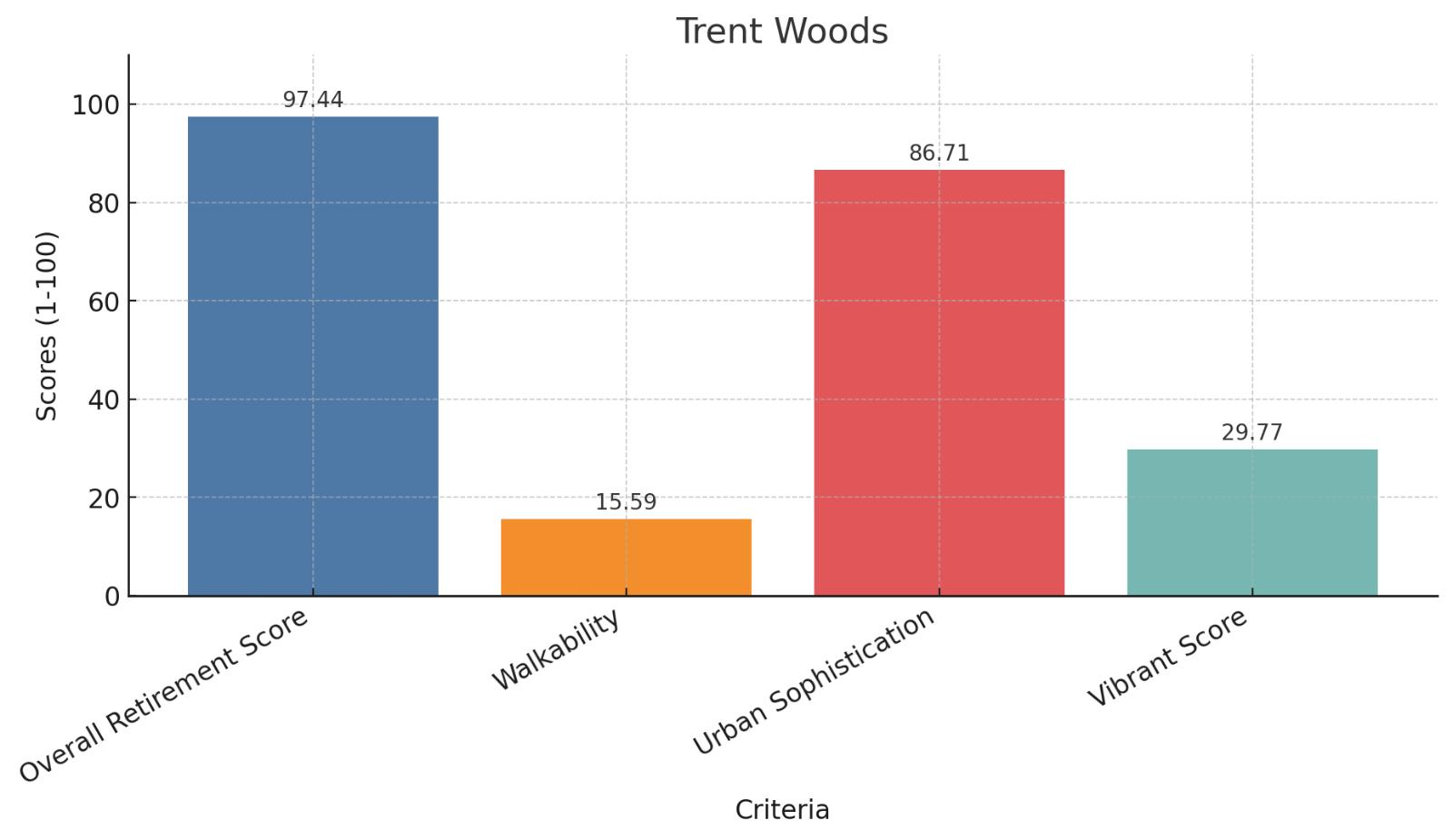 Trent Woods Score Chart