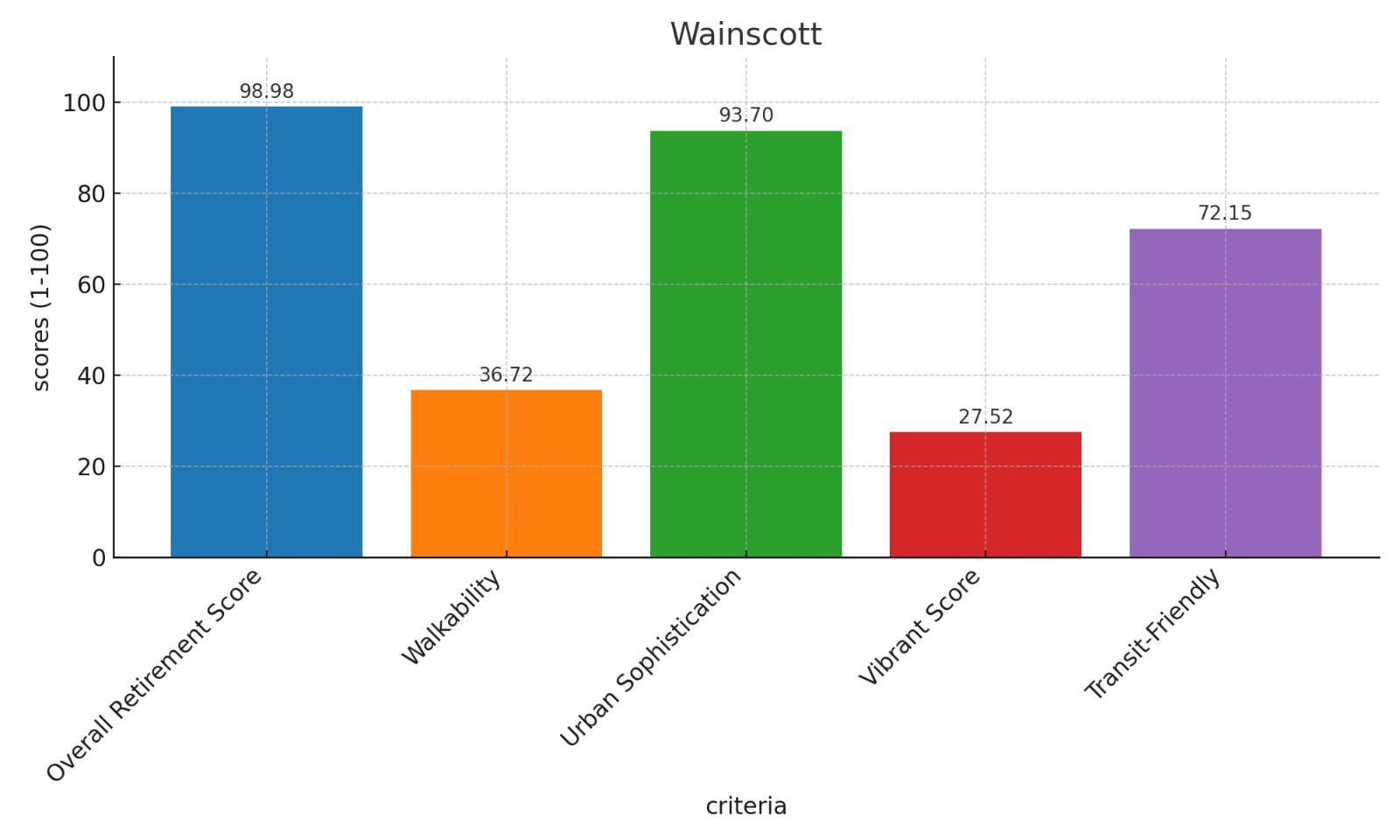 Wainscott Score Chart