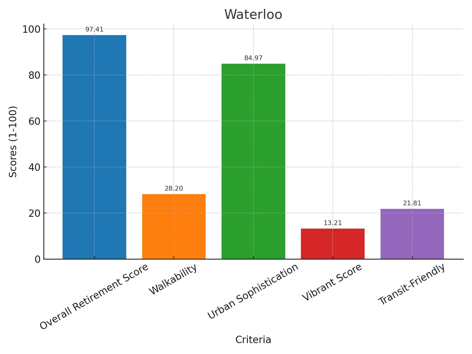 Waterloo Score Chart