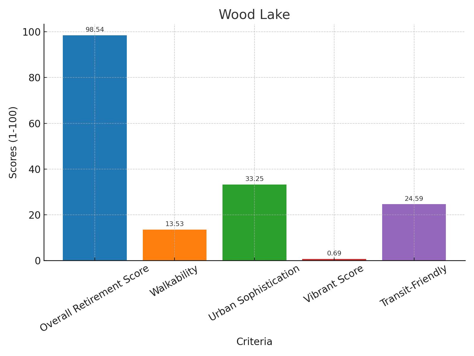 Wood Lake Score Chart