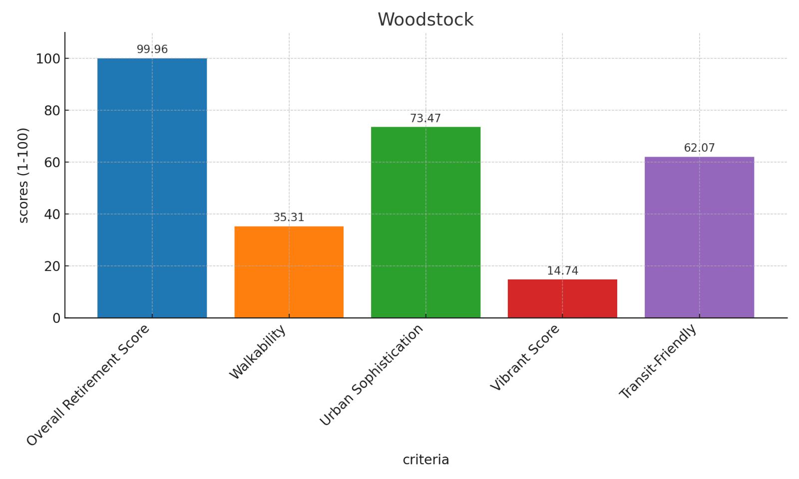 Woodstock Score Chart
