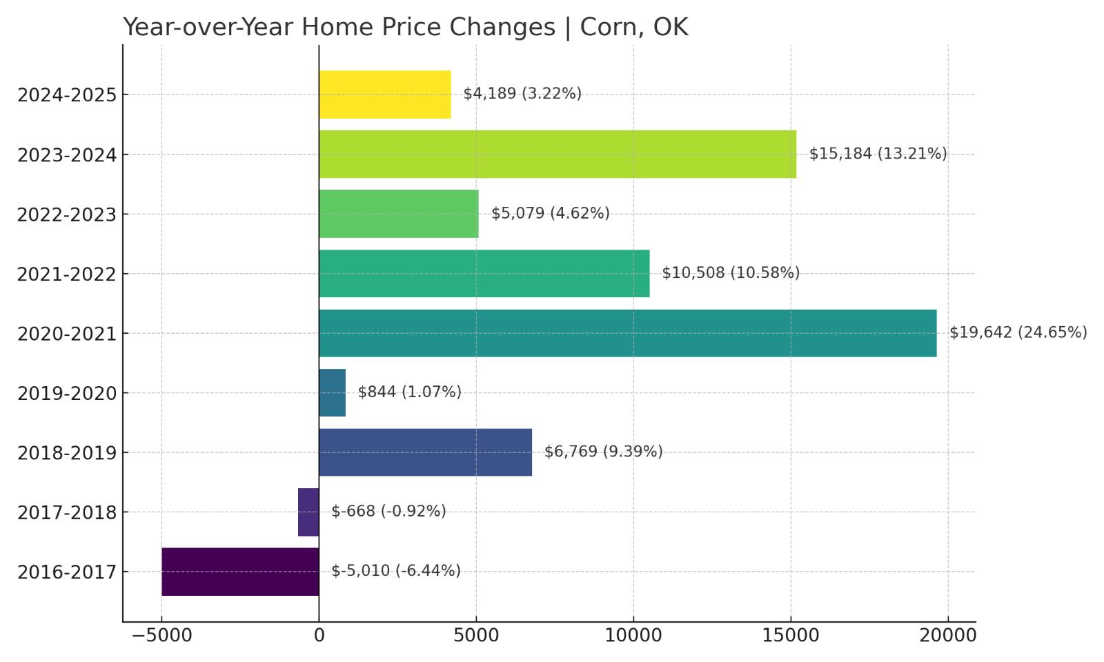 YoY_Home_Price_Changes_Corn_OK