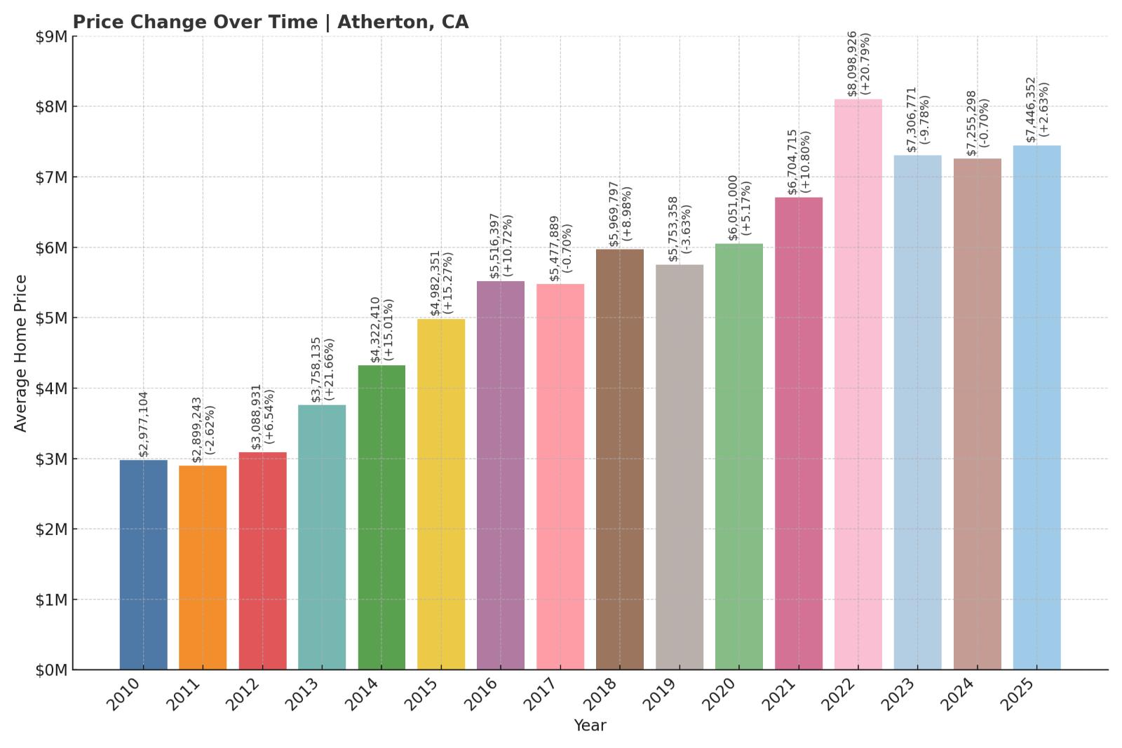 Atherton Home Price History Chart