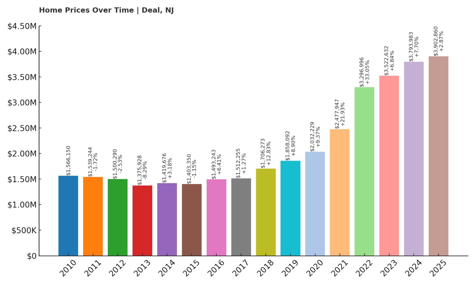 Deal Home Price History Chart