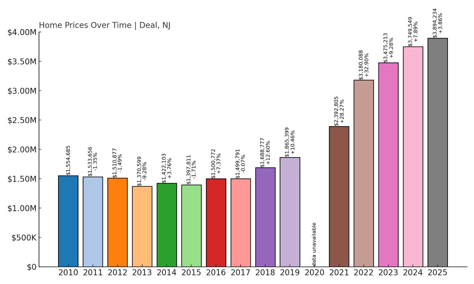 Deal Home Price History Chart