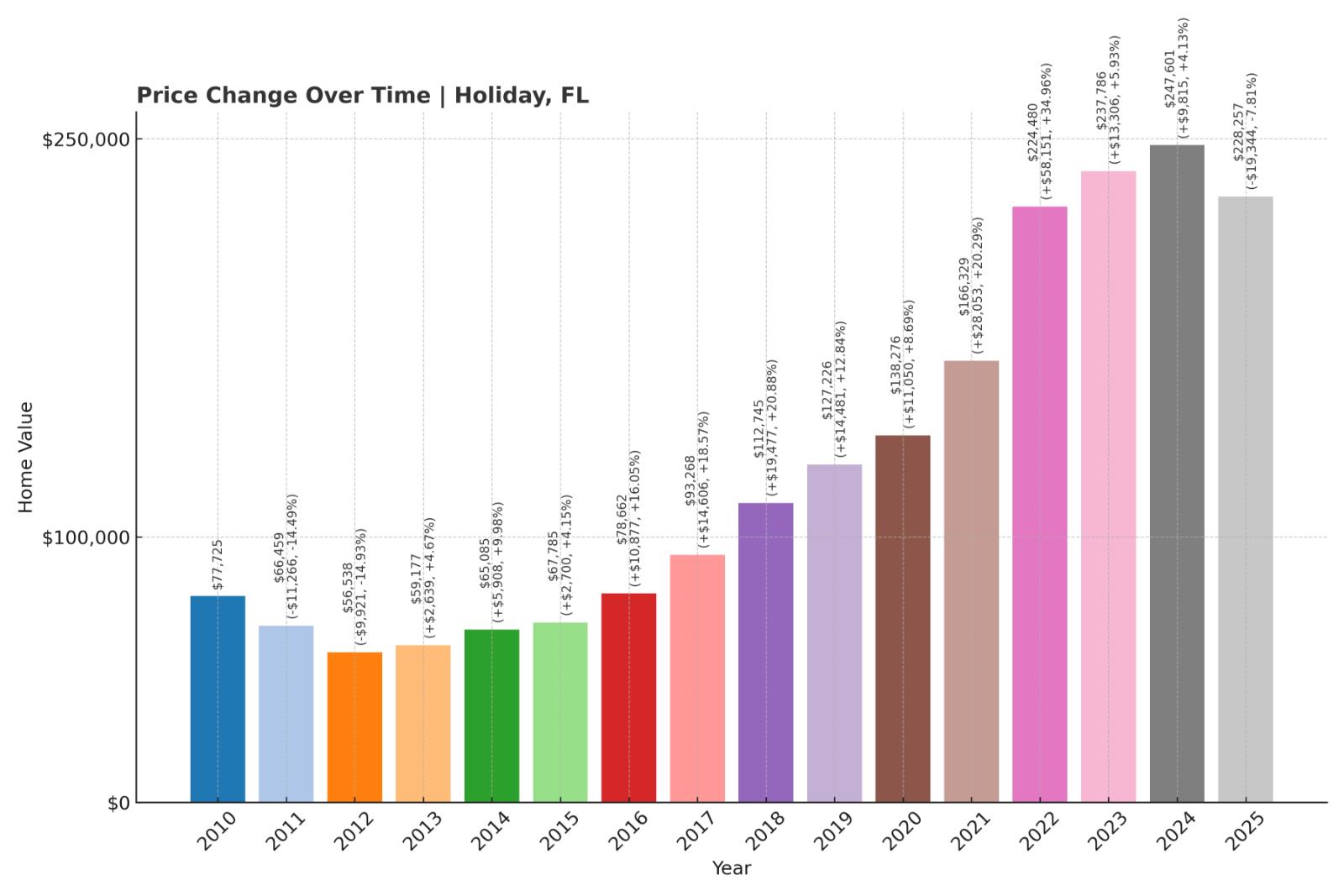 Holiday Home Price History Chart