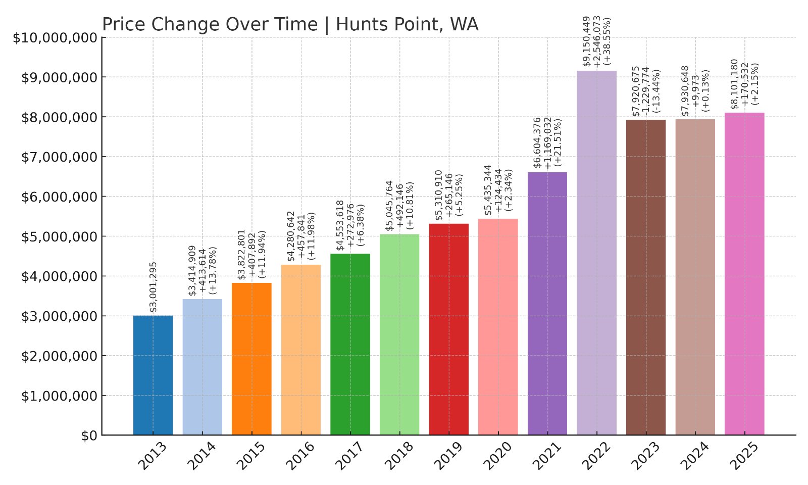 Hunts Point Home Prices History chart