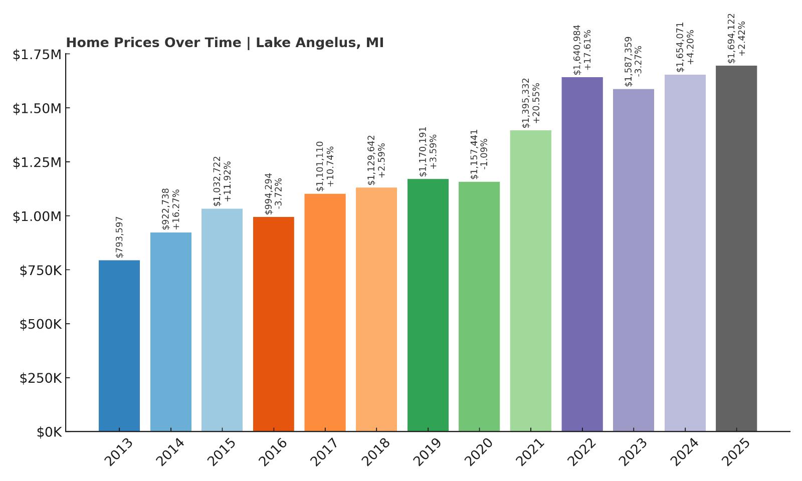 Lake Angelus Home Price History Chart