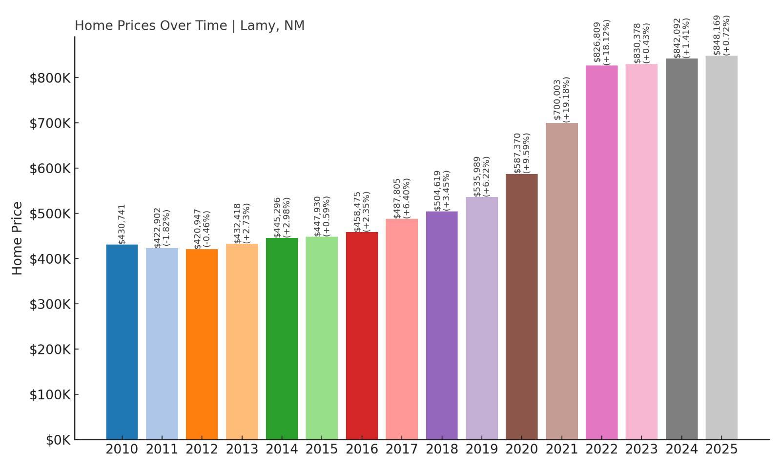 Lamy Home Price History Chart