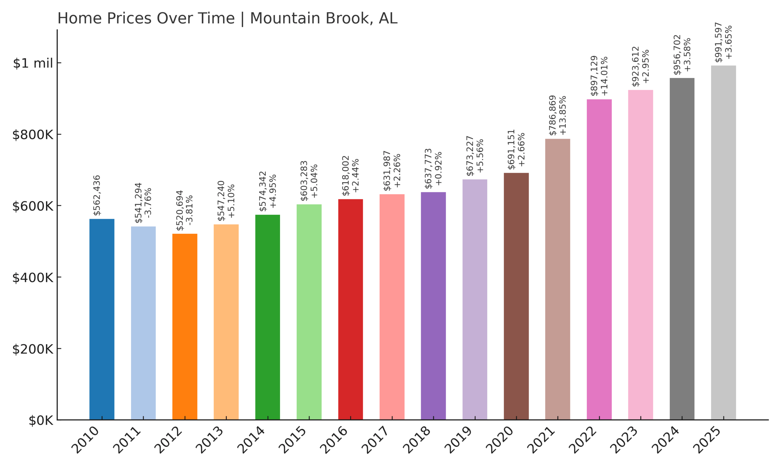 Mountain Brook Home Price History Chart
