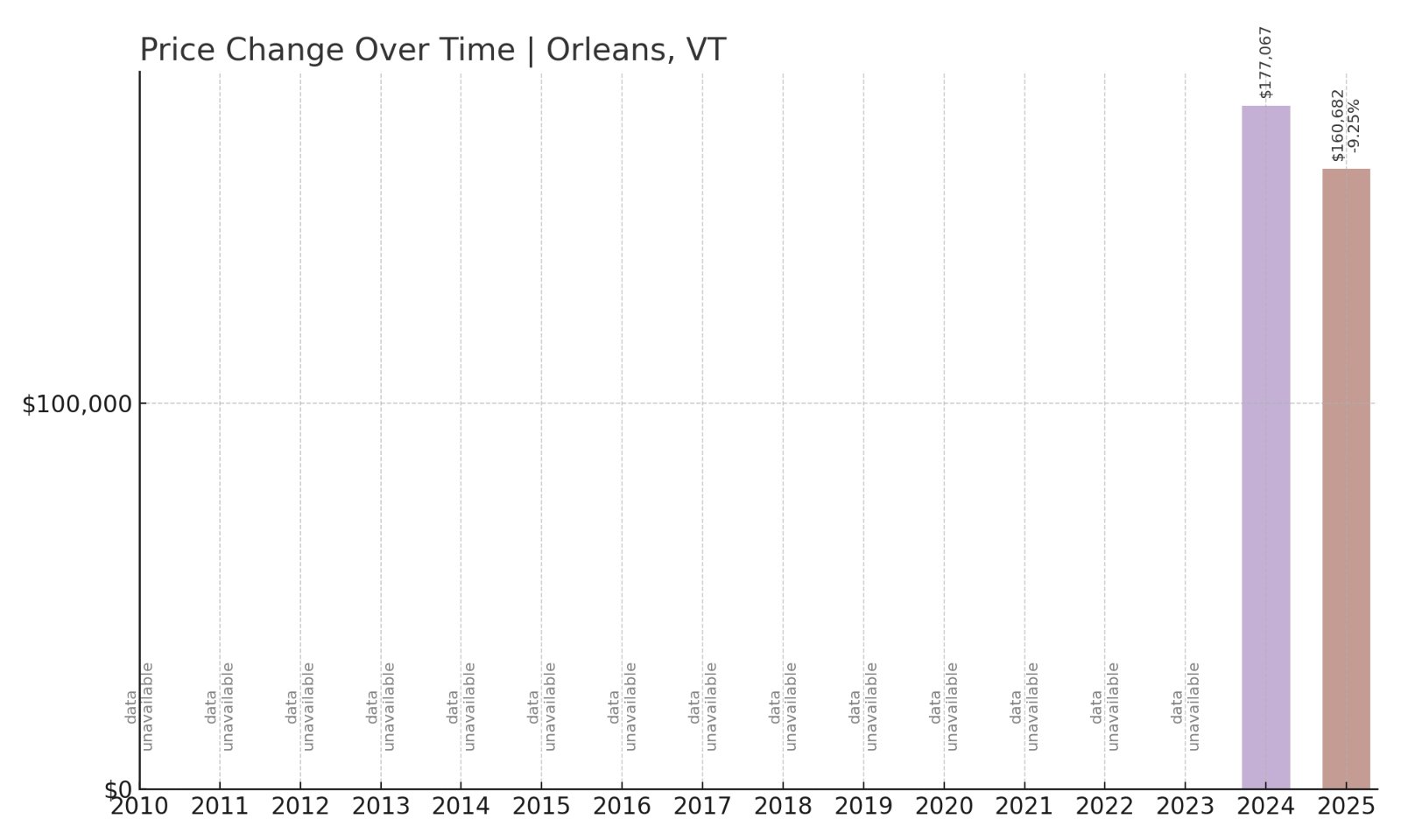 Orleans Home Prices History chart