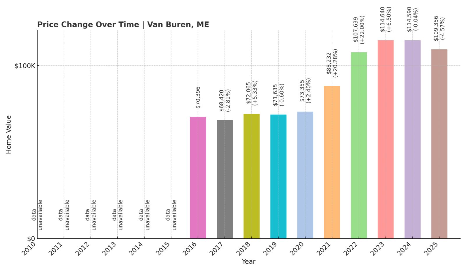 Van Buren Home Price History Chart