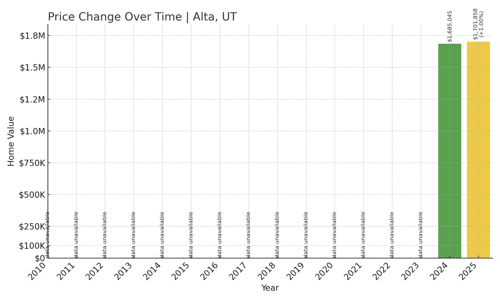 Alta Home Prices History chart