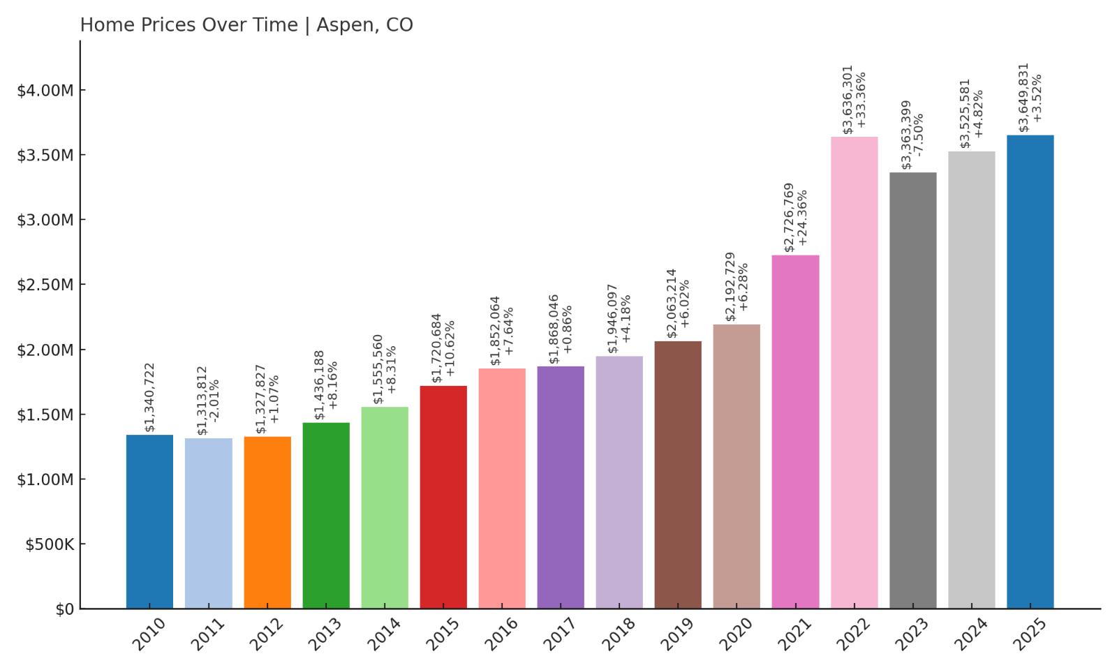 Aspen Home Price History Chart