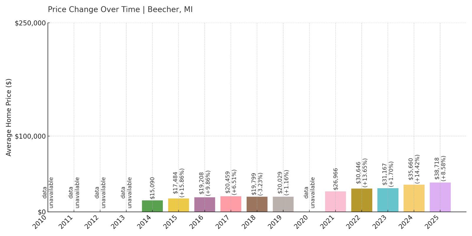 Beecher Home Prices History chart