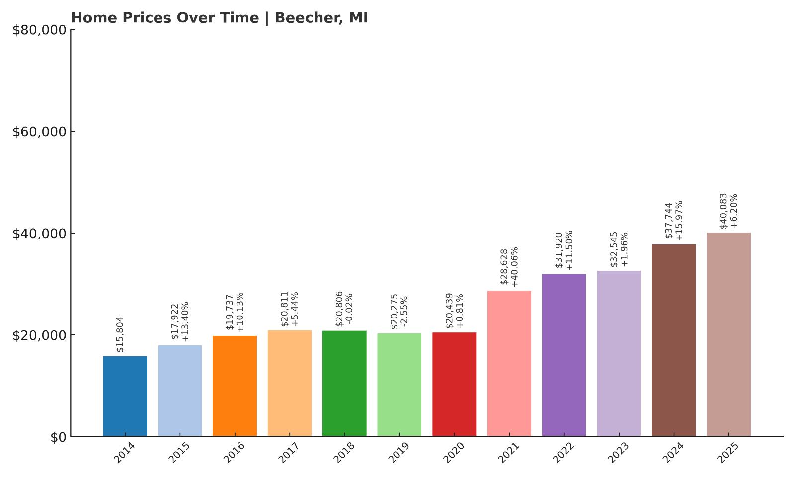 Beecher Home Price History Chart