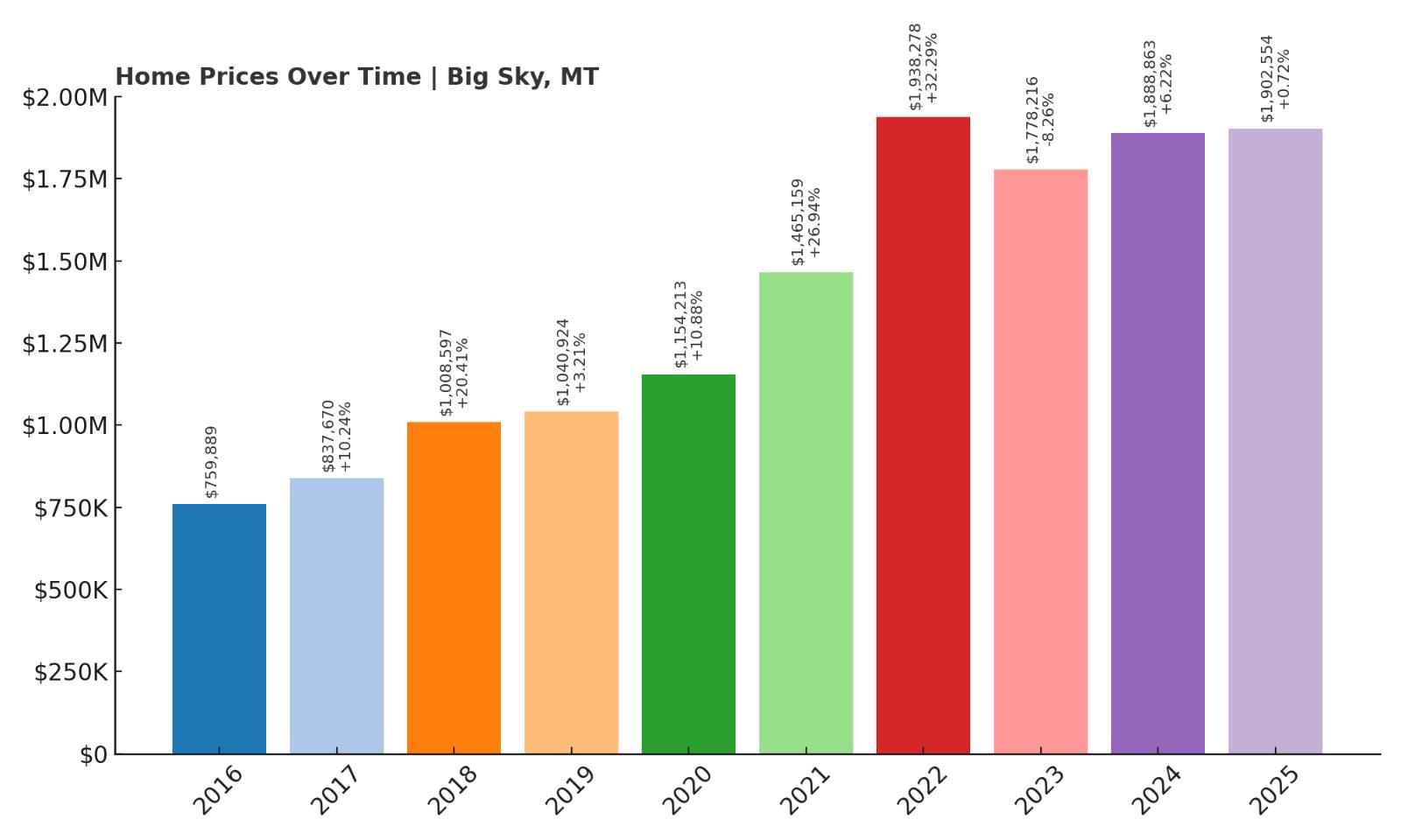 Big Sky Home Price History Chart