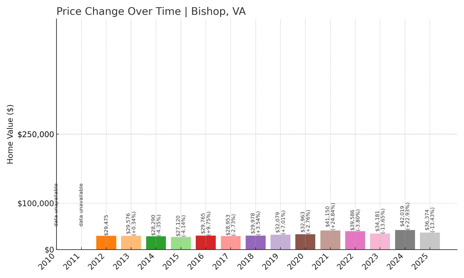 Bishop Home Prices History chart