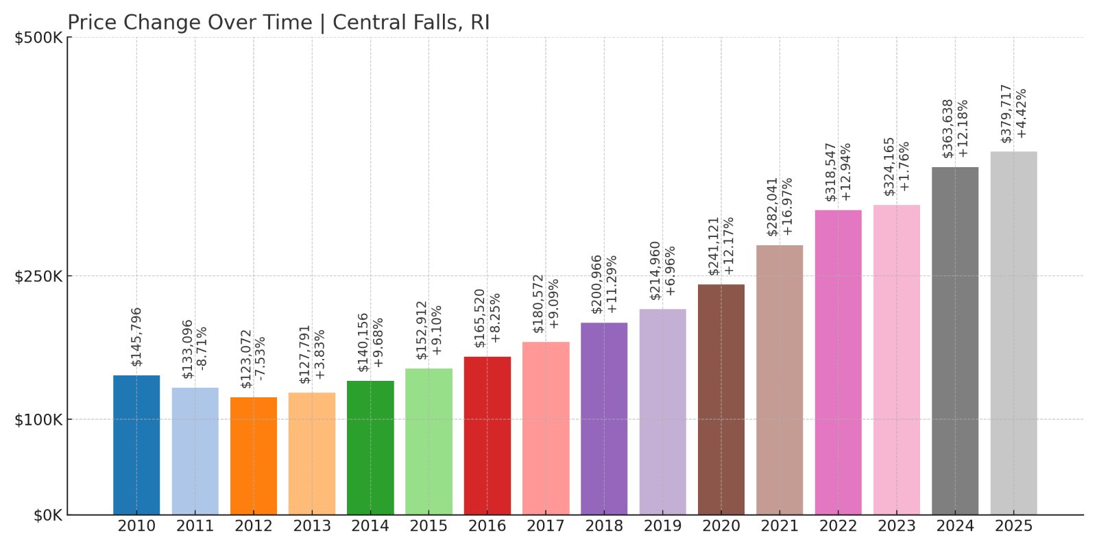 Central Falls Home Prices History chart