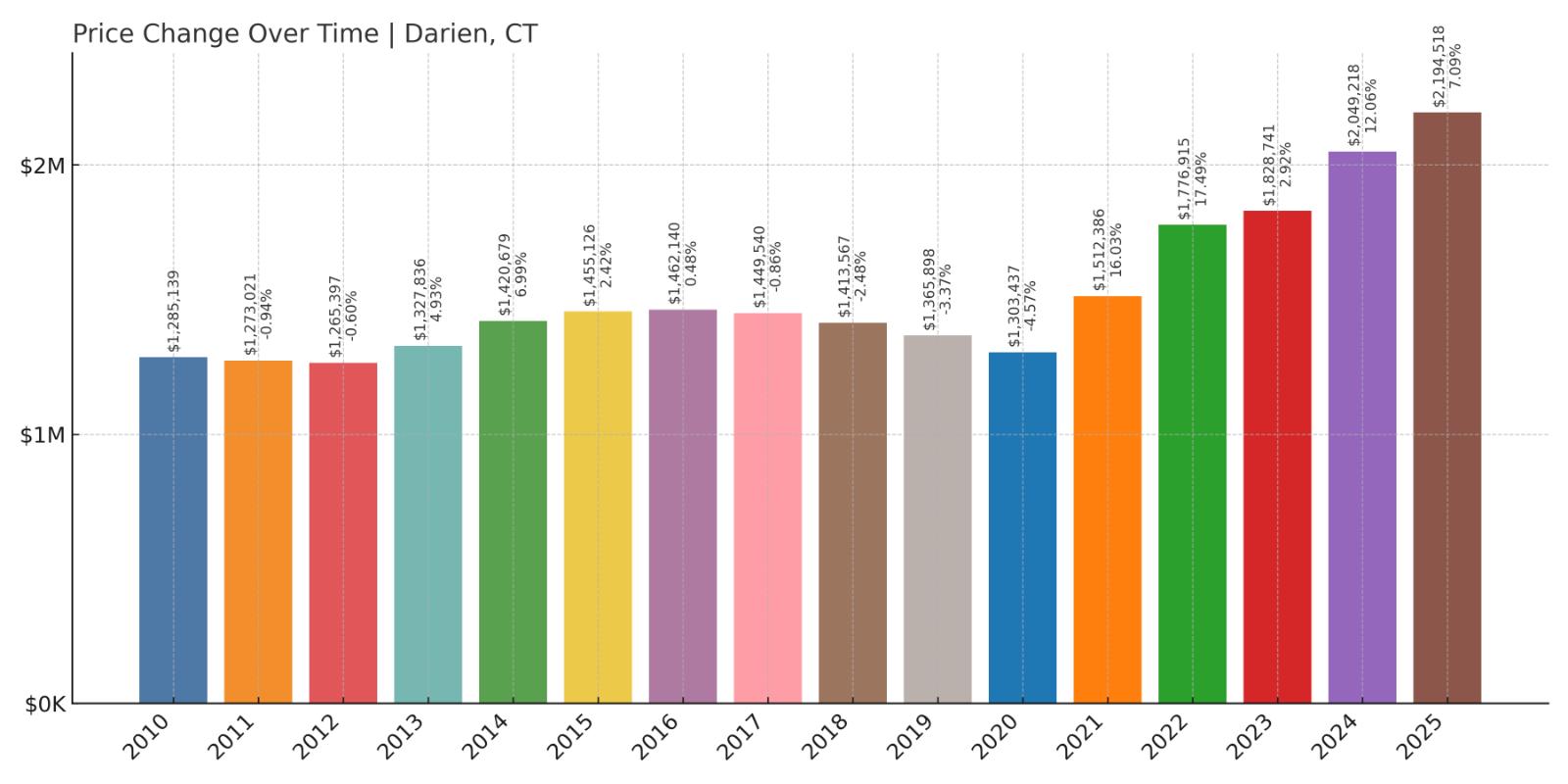 Darien Home Price History Chart