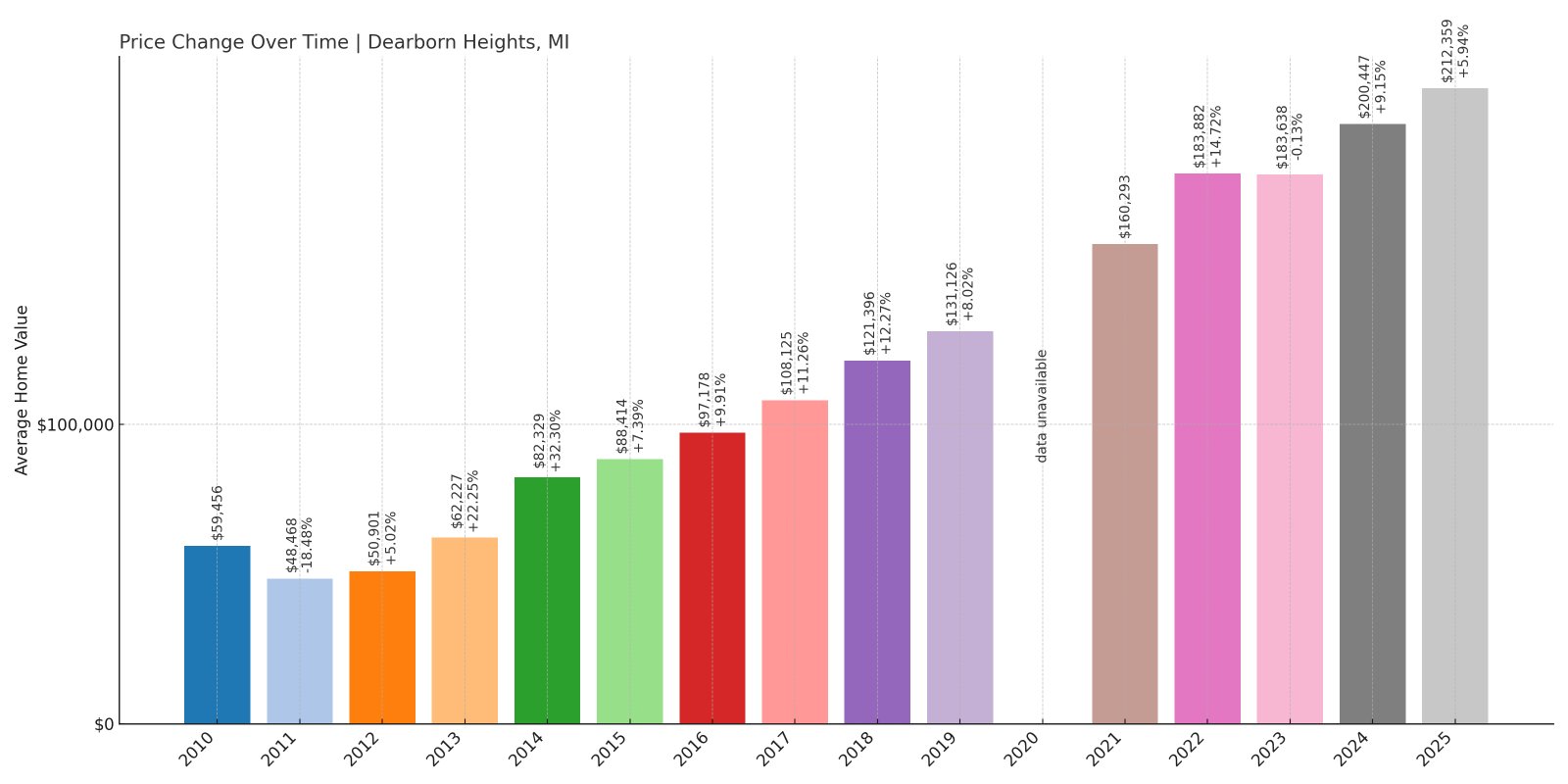 Dearborn Heights Home Prices History chart